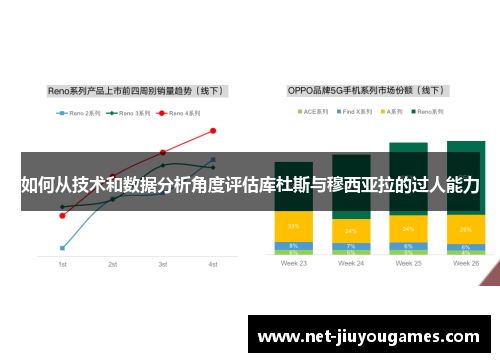 如何从技术和数据分析角度评估库杜斯与穆西亚拉的过人能力